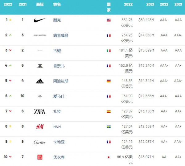 2022年全球服裝品牌價值榜：Dior衛(wèi)冕全球最強服裝、快時尚整體下降